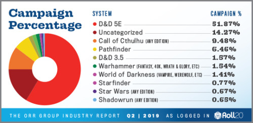 A donut chart showing the types of campaigns played on Roll20